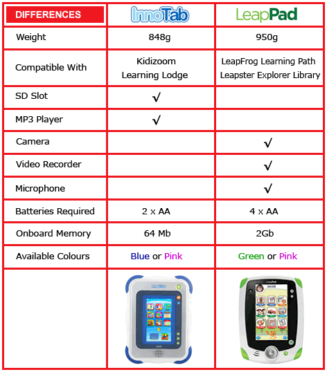 Comparison Chart - Difference between the VTech InnoTab and LeapFrog LeapPad Explorer