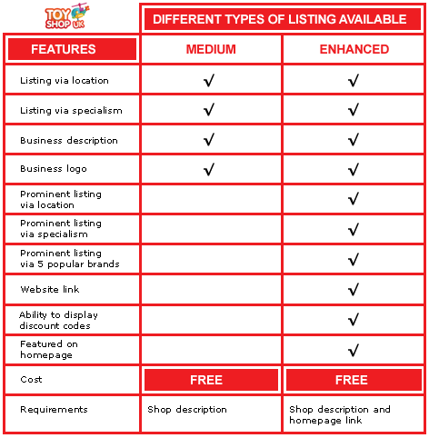 Chart showing the various features available to different types of listers