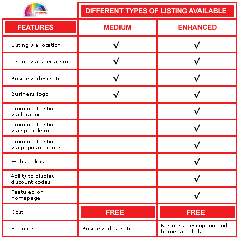 Chart showing the various features available to different types of listers