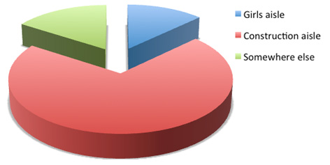 Pie-chart of our LEGO Friends survey results