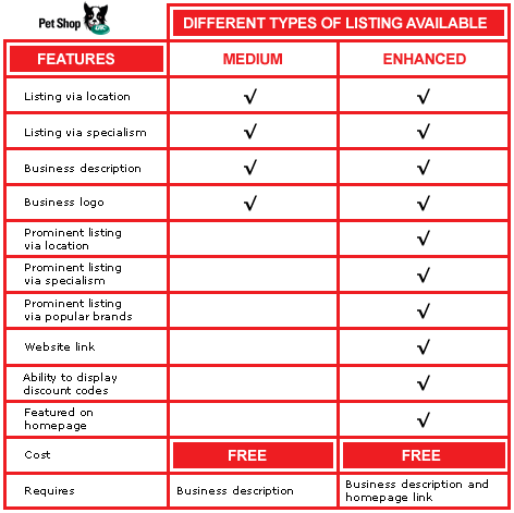 Chart showing the various features available to different types of listers