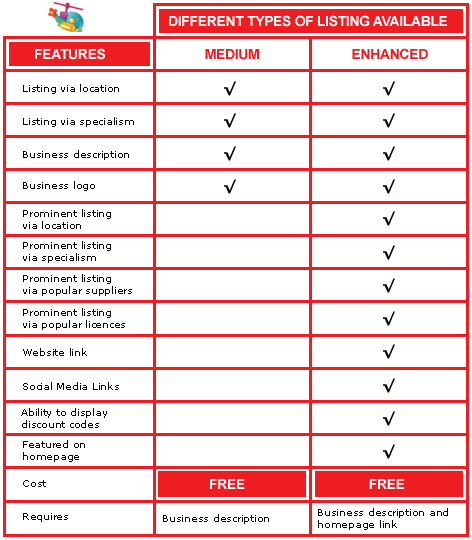 Chart showing the various features available to different types of listers
